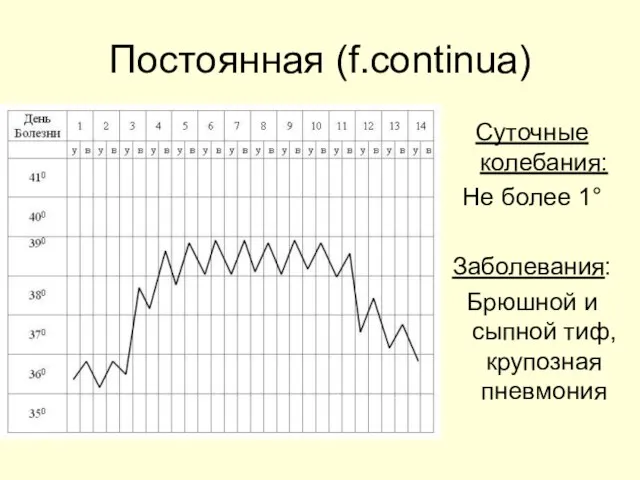 Постоянная (f.continua) Суточные колебания: Не более 1° Заболевания: Брюшной и сыпной тиф, крупозная пневмония