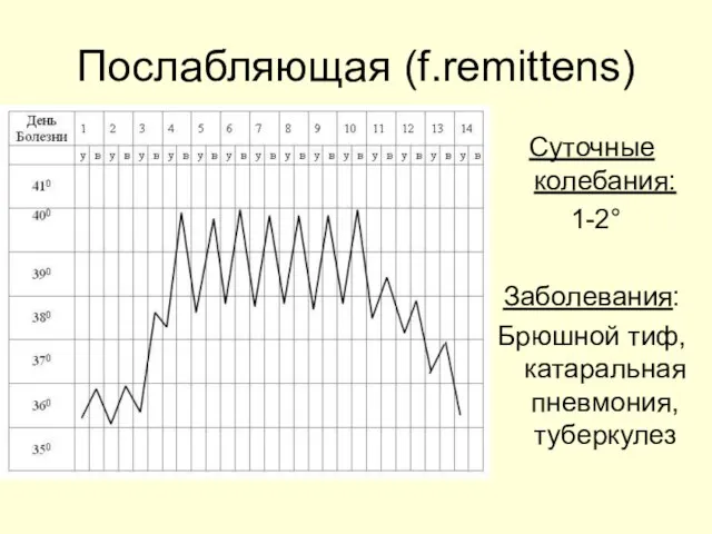 Послабляющая (f.remittens) Суточные колебания: 1-2° Заболевания: Брюшной тиф, катаральная пневмония, туберкулез