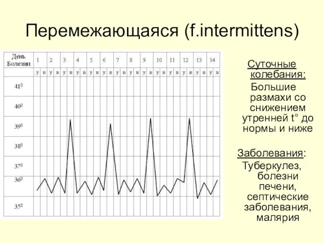 Перемежающаяся (f.intermittens) Суточные колебания: Большие размахи со снижением утренней t° до нормы