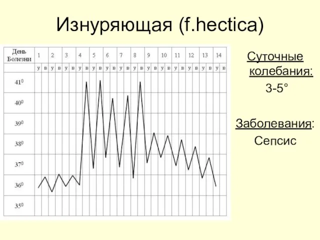 Изнуряющая (f.hectica) Суточные колебания: 3-5° Заболевания: Сепсис