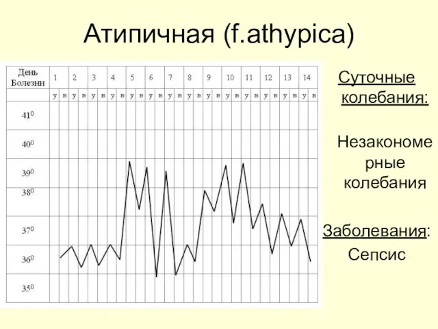 Атипичная (f.athypica) Суточные колебания: Незакономерные колебания Заболевания: Сепсис