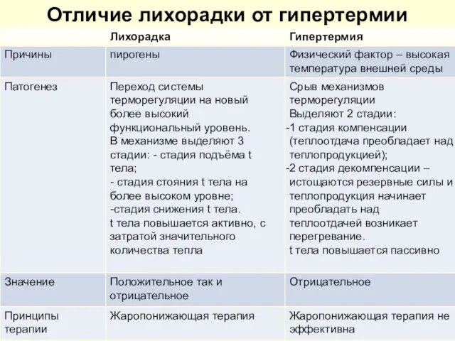 Отличие лихорадки от гипертермии