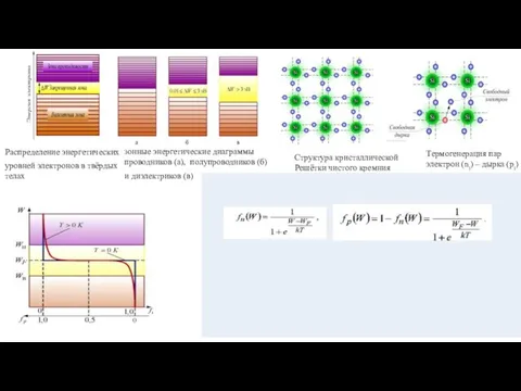 Структура кристаллической Решётки чистого кремния Термогенерация пар электрон (ni) – дырка (pi)