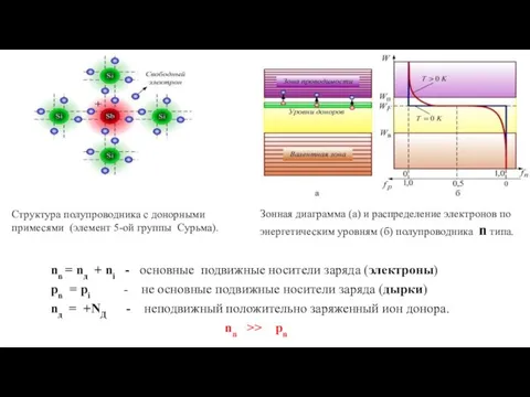 nn = nд + ni - основные подвижные носители заряда (электроны) pn