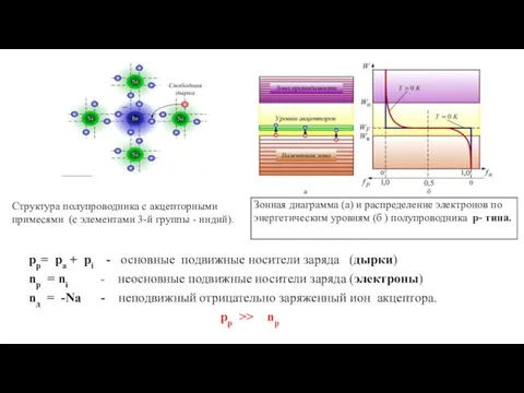 Структура полупроводника с акцепторными примесями (с элементами 3-й группы - индий). pp=