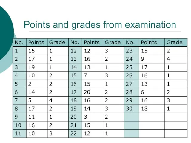 Points and grades from examination