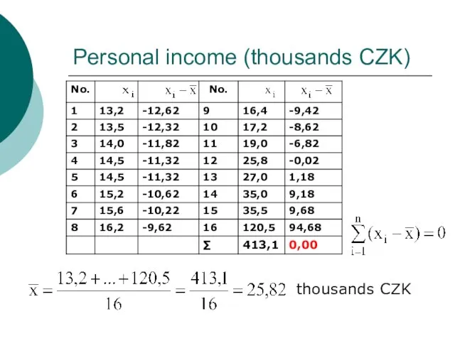 Personal income (thousands CZK) thousands CZK
