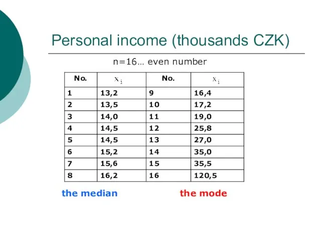 Personal income (thousands CZK) n=16… even number the median the mode