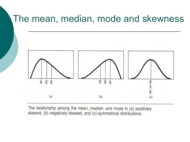 The mean, median, mode and skewness