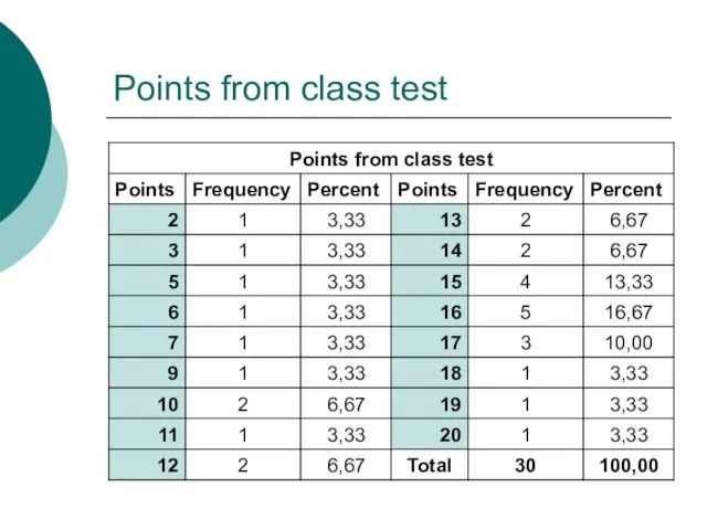Points from class test