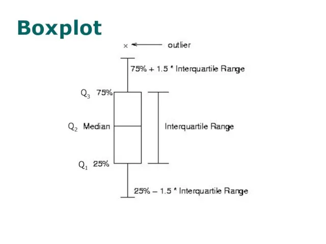 Boxplot Q3 Q1 Q2