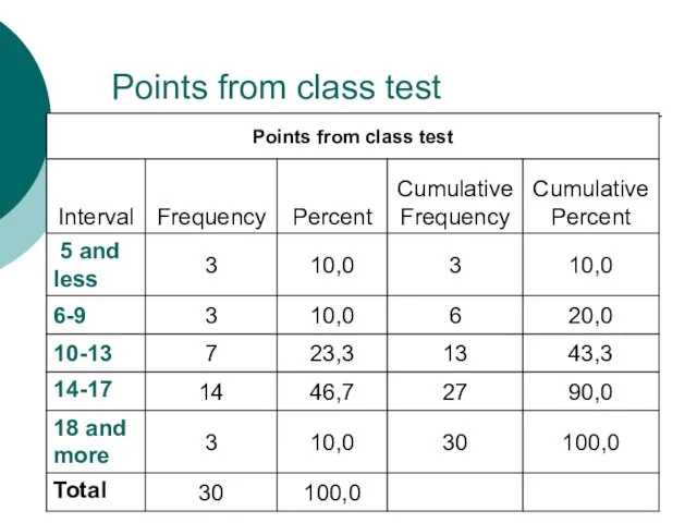 Points from class test