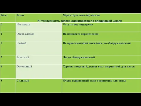 Интенсивность запаха оценивается по следующей шкале