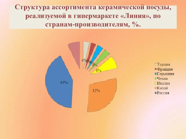 Структура ассортимента керамической посуды, реализуемой в гипермаркете «Линия», по странам-производителям, %.