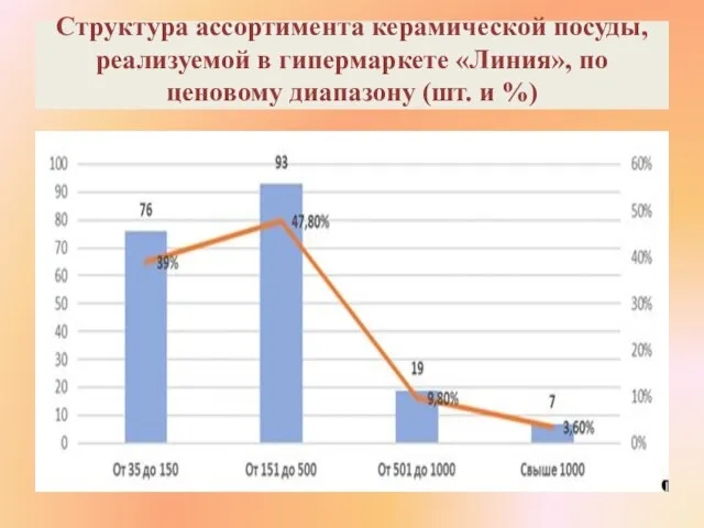 Структура ассортимента керамической посуды, реализуемой в гипермаркете «Линия», по ценовому диапазону (шт. и %)