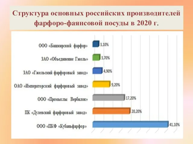 Структура основных российских производителей фарфоро-фаянсовой посуды в 2020 г.