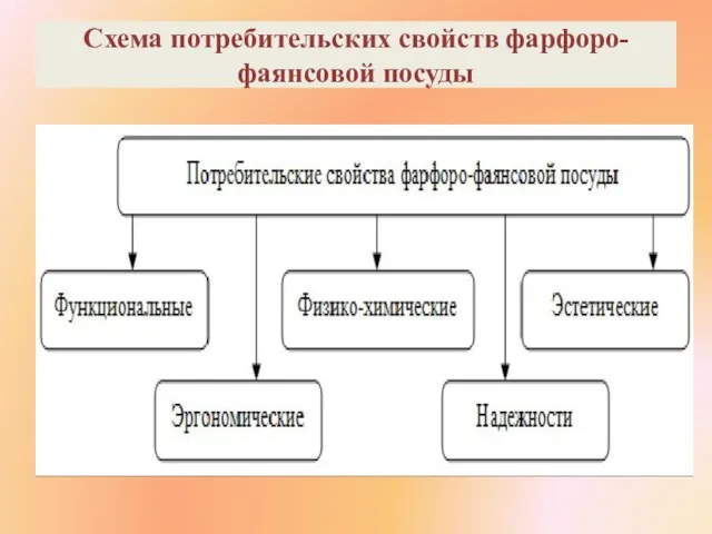 Схема потребительских свойств фарфоро-фаянсовой посуды