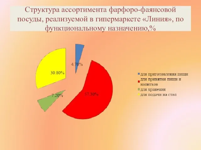 Структура ассортимента фарфоро-фаянсовой посуды, реализуемой в гипермаркете «Линия», по функциональному назначению,%