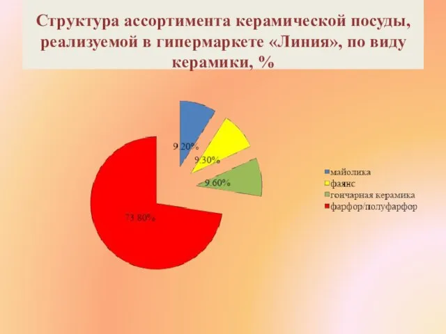 Структура ассортимента керамической посуды, реализуемой в гипермаркете «Линия», по виду керамики, %