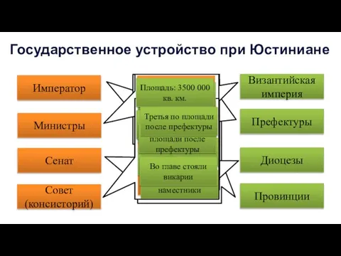 Государственное устройство при Юстиниане Министры Префектуры Избирался сенатом, армией и народом Сенат