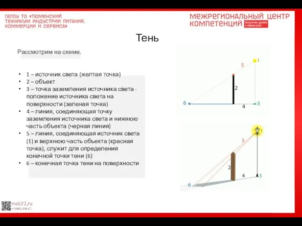 Тень Рассмотрим на схеме. 1 – источник света (желтая точка) 2 –