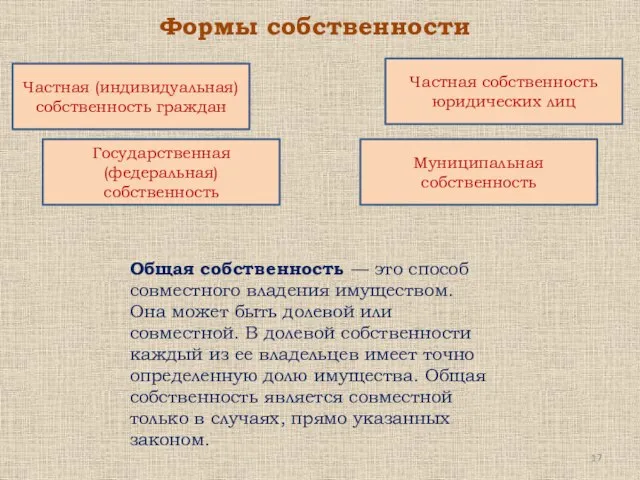 Формы собственности Частная (индивидуальная) собственность граждан Муниципальная собственность Государственная (федеральная) собственность Частная