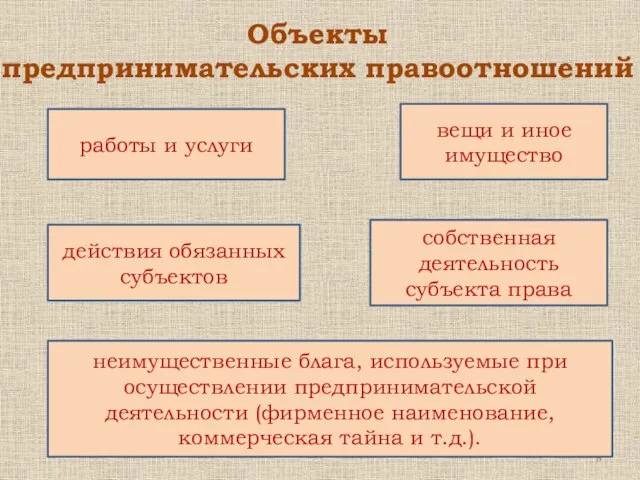 Объекты предпринимательских правоотношений работы и услуги действия обязанных субъектов собственная деятельность субъекта