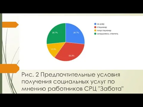 Рис. 2 Предпочтительные условия получения социальных услуг по мнению работников СРЦ "Забота"