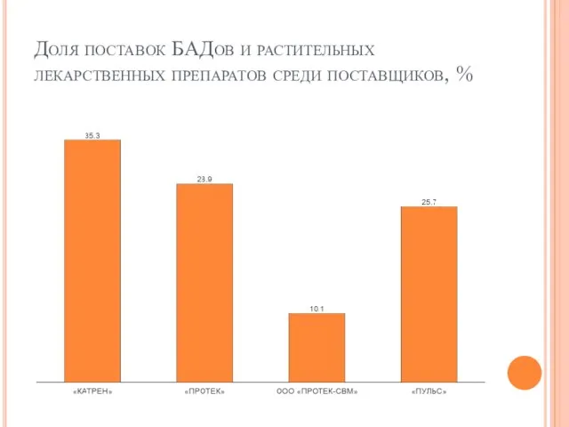 Доля поставок БАДов и растительных лекарственных препаратов среди поставщиков, %