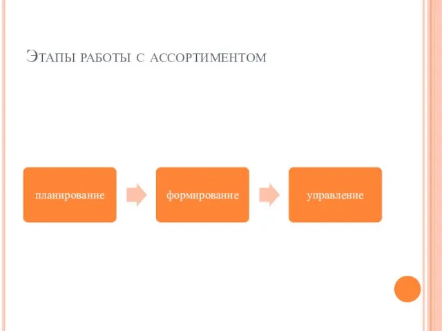 Этапы работы с ассортиментом