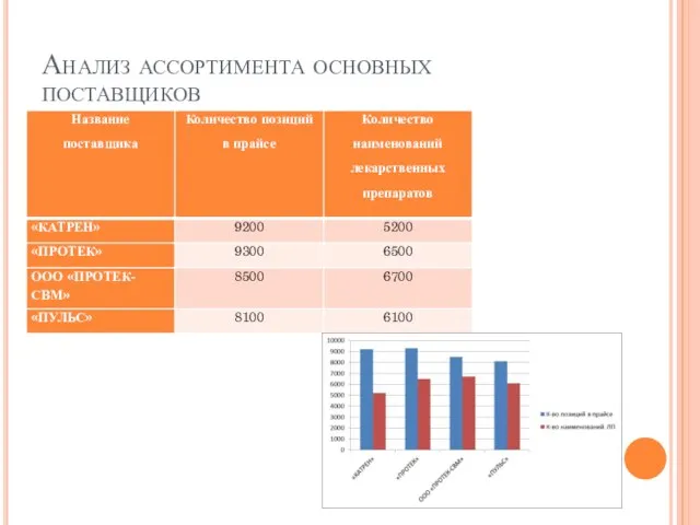 Анализ ассортимента основных поставщиков