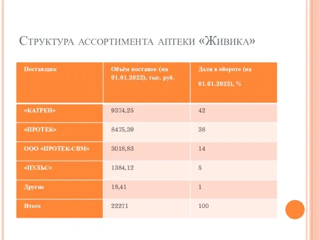 Структура ассортимента аптеки «Живика»