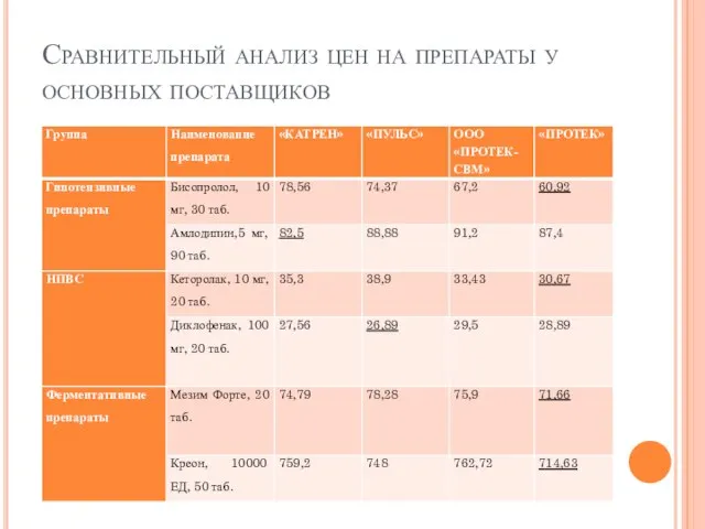 Сравнительный анализ цен на препараты у основных поставщиков