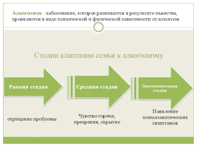 Стадии адаптации семьи к алкоголизму Ранняя стадия Средняя стадия Заключительная стадия Появление