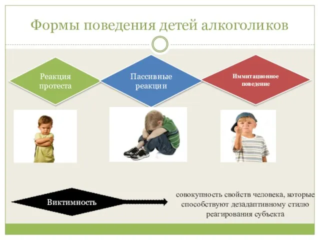 Формы поведения детей алкоголиков Реакция протеста Пассивные реакции Иммитационное поведение Виктимность совокупность