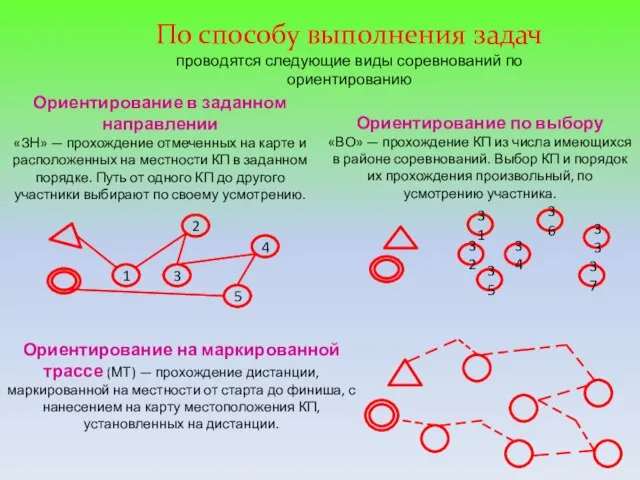 По способу выполнения задач проводятся следующие виды соревнований по ориентированию Ориентирование в