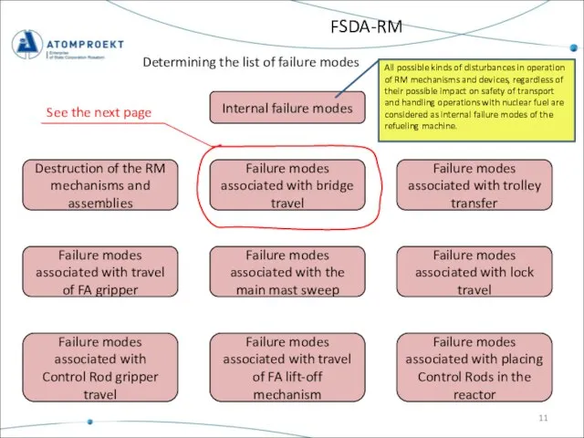 FSDA-RM Determining the list of failure modes Internal failure modes Destruction of