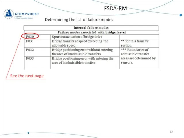 FSDA-RM Determining the list of failure modes See the next page