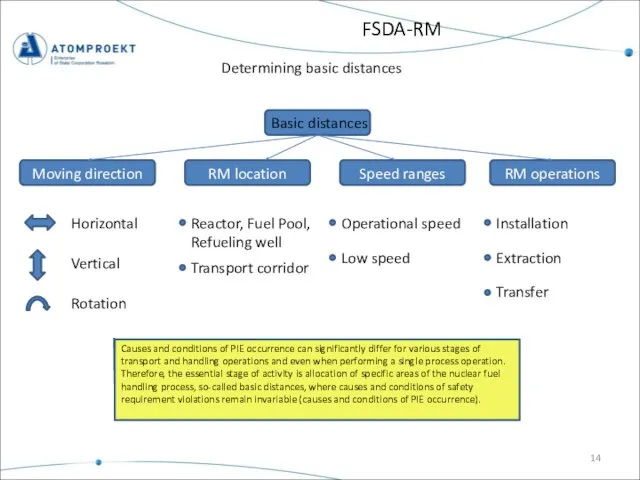 Moving direction FSDA-RM Determining basic distances Basic distances Horizontal Vertical Rotation RM