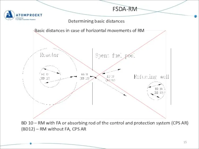 FSDA-RM Determining basic distances Basic distances in case of horizontal movements of