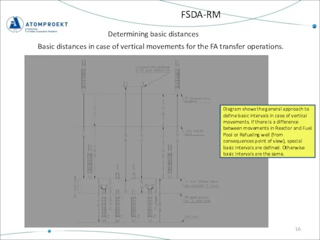 FSDA-RM Determining basic distances Basic distances in case of vertical movements for
