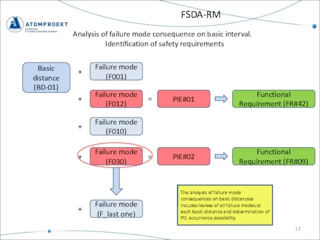 FSDA-RM Analysis of failure mode consequence on basic interval. Identification of safety