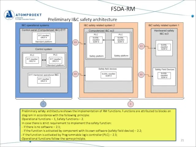 FSDA-RM Preliminary I&C safety architecture Preliminary safety architecture shows the implementation of