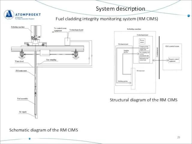 System description Fuel cladding integrity monitoring system (RM CIMS) Schematic diagram of