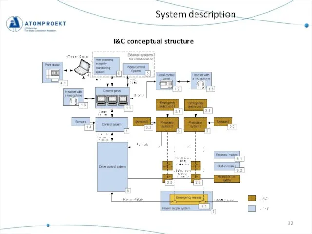 System description I&C conceptual structure
