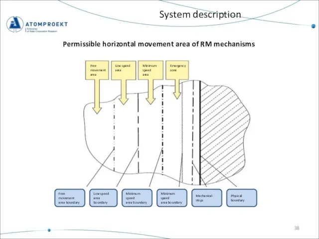 Free movement area boundary System description Permissible horizontal movement area of RM