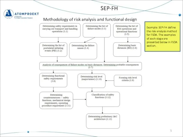 SEP-FH Methodology of risk analysis and functional design Example: SEP-FH define the