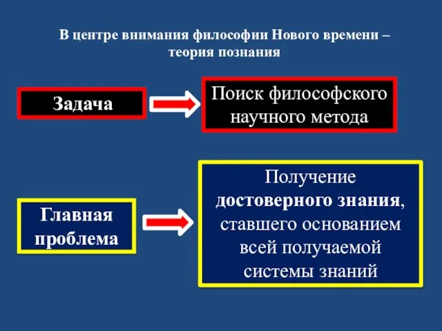 В центре внимания философии Нового времени – теория познания Задача Поиск философского