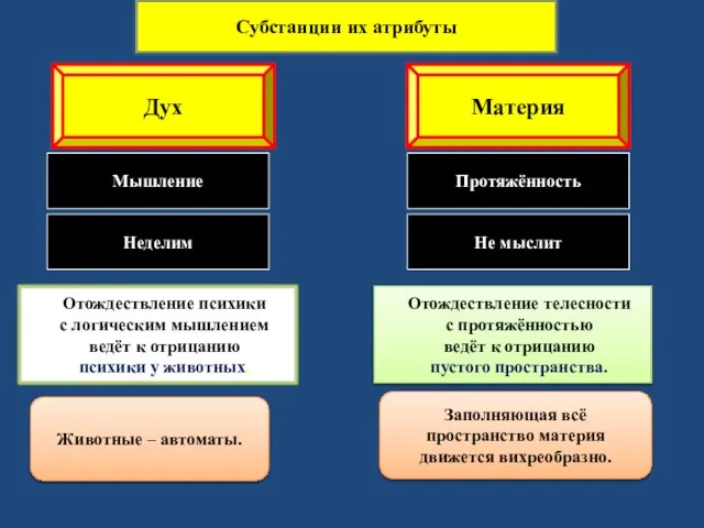 Субстанции их атрибуты Дух Материя Протяжённость Мышление Отождествление телесности с протяжённостью ведёт