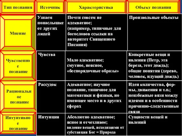 Тип познания Источник Мнение Характеристика Объект познания Чувственное познание Рациональное познание Интуитивное познание